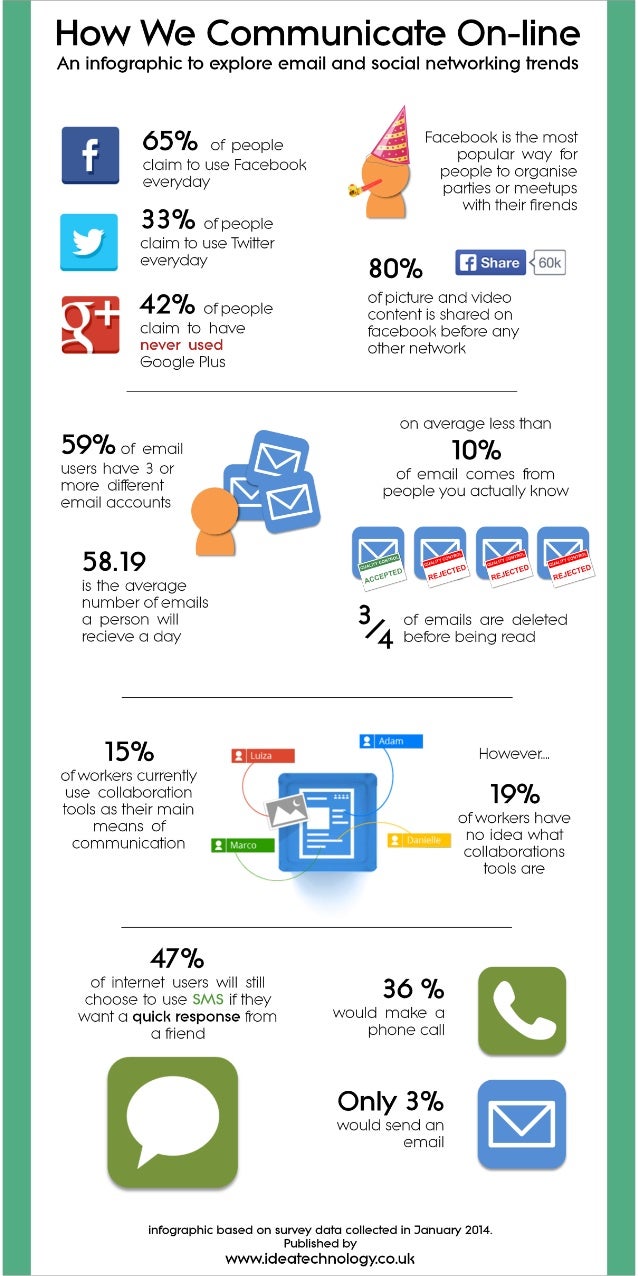 How to communicate online 7 How to communicate online 17